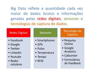 Big Data reflete a quantidade cada vez
maior de dados brutos e informações
geradas pelas redes digitais, sensores e
tecnologias de captura de dados.
Redes Digitais
• Facebook
• Google
• Twitter
• Linkedin
• Youtube
• Redes
celulares
Sensores
• Smartphones
• GPS
• Pulso
• Temperatura
• Tempo
• RFID
Tecnologia de
Captura
• Pesquisa
Online
• Google
Analytics
• Callcenter
• Formulários
de Feedback
 
