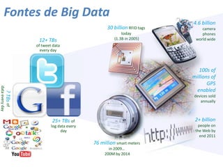 Fontes de Big Data
2+ billion
people on
the Web by
end 2011
30 billion RFID tags
today
(1.3B in 2005)
4.6 billion
camera
phones
world wide
100s of
millions of
GPS
enabled
devices sold
annually
76 million smart meters
in 2009…
200M by 2014
12+ TBs
of tweet data
every day
25+ TBs of
log data every
day
?TBsof
dataeveryday
 