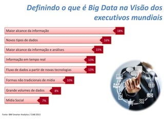 Definindo o que é Big Data na Visão dos
executivos mundiais
Maior alcance da informação
Novos tipos de dados
Maior alcance da informação e análises
Informação em tempo real
Fluxo de dados a partir de novas tecnologias
Formas não tradicionais de mídia
Grande volumes de dados
Mídia Social
18%
16%
15%
13%
13%
10%
8%
7%
Fonte: IBM Smarter Analytics / CIAB 2013
 