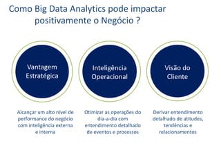 Como Big Data Analytics pode impactar
positivamente o Negócio ?
Vantagem
Estratégica
Inteligência
Operacional
Visão do
Cliente
Alcançar um alto nível de
performance do negócio
com inteligência externa
e interna
Otimizar as operações do
dia-a-dia com
entendimento detalhado
de eventos e processos
Derivar entendimento
detalhado de atitudes,
tendências e
relacionamentos
 