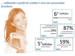 ... refletindo o perfil de crédito e risco do consumidor
brasileiro
6+ milhões
NOVOS CPFs /ano incluídos na
base
87%de reincidência de
consultas em um ano
59%de reincidência no SCPC
em um ano
Inadimplência dos
NOVOS consumidores é
em média 19%
superior
5+bilhões
Histórico de
de ocorrências
 