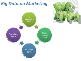 Big Data no Marketing
A
mensagem
certa
Para a
pessoa
certa
No tempo
certo
Para o lugar
certo
 