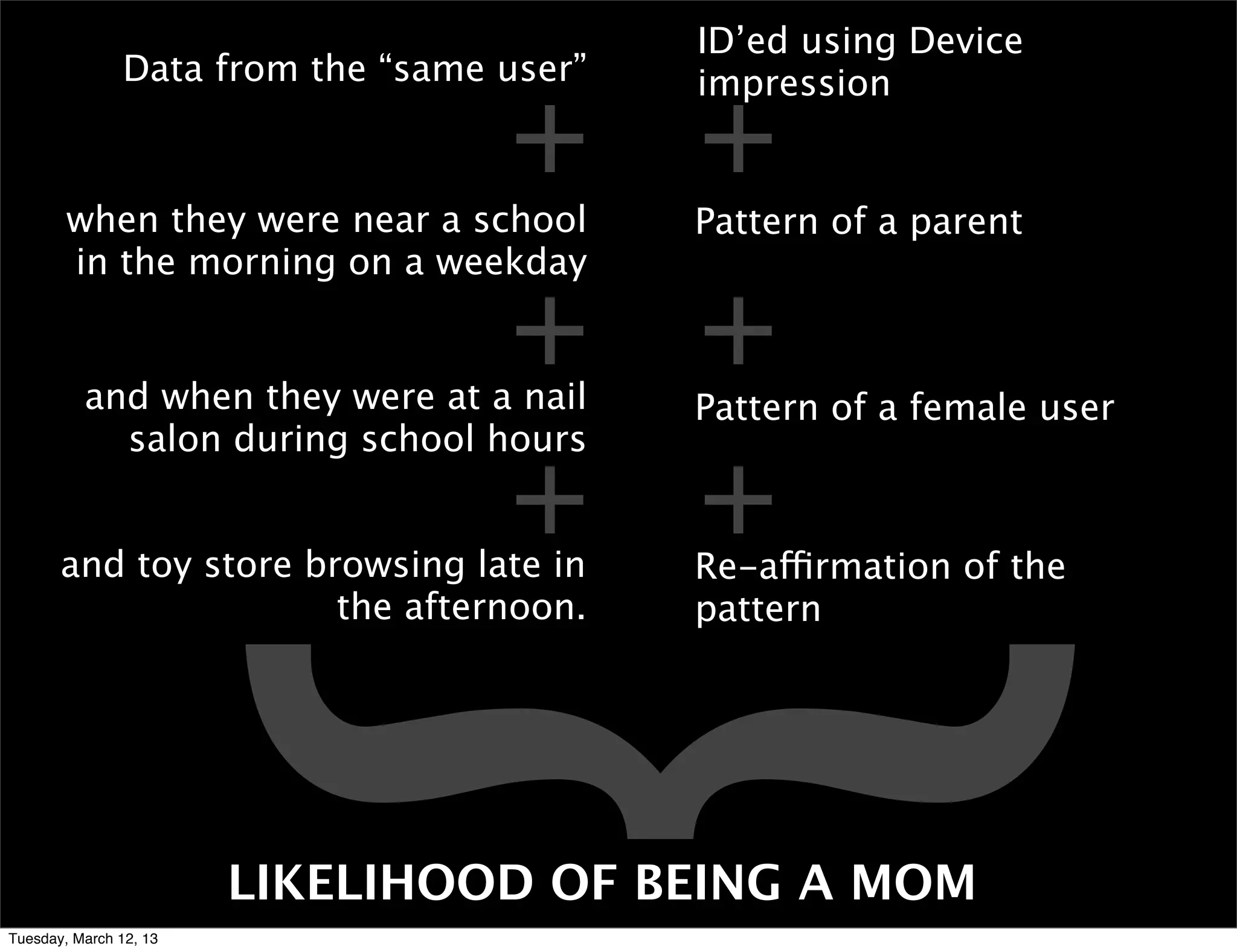 ID’ed using Device
                Data from the “same user”

                                    + +
                                            impression


        when they were near a school        Pattern of a parent
        in the morning on a weekday

                                    + +
          and when they were at a nail      Pattern of a female user
            salon during school hours

                                    + +
       and toy store browsing late in       Re-affirmation of the
                       the afternoon.
                        }                   pattern




                        LIKELIHOOD OF BEING A MOM
Tuesday, March 12, 13
 