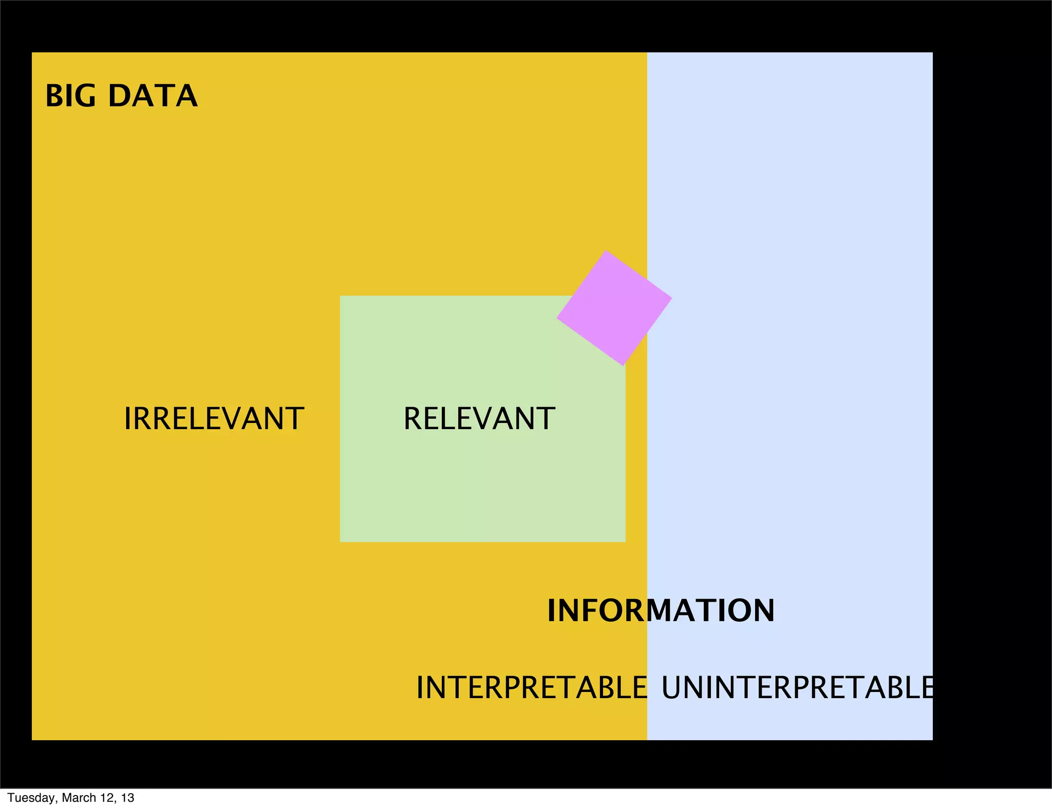 BIG DATA




                   IRRELEVANT   RELEVANT




                                       INFORMATION

                                INTERPRETABLE UNINTERPRETABLE


Tuesday, March 12, 13
 