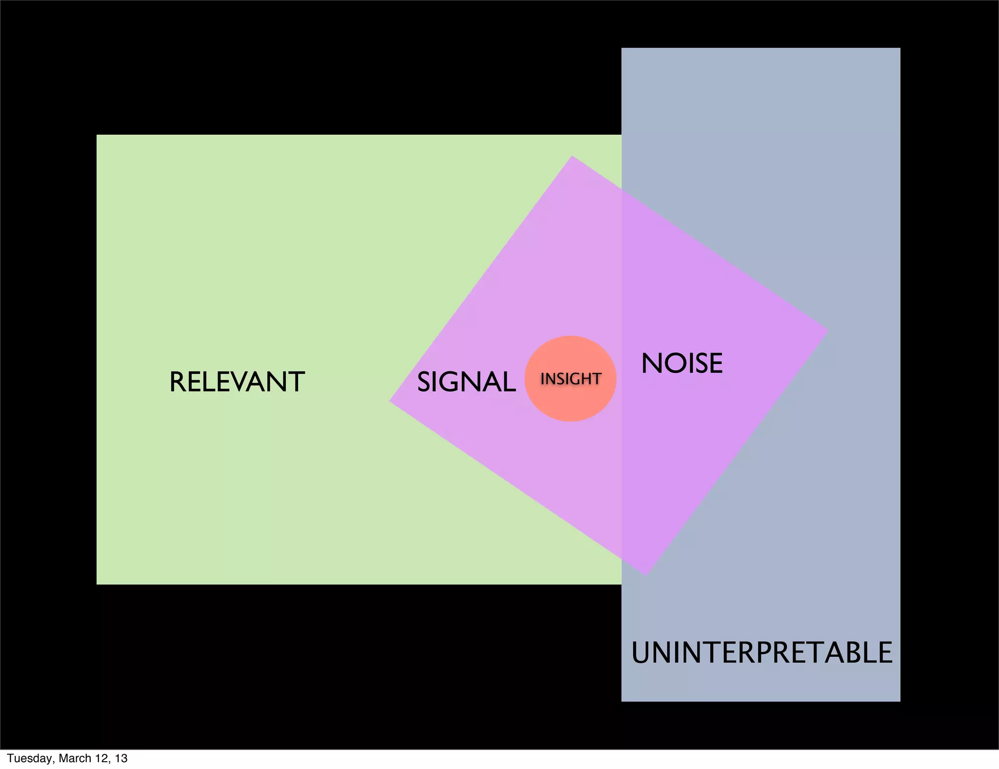 NOISE
                        RELEVANT   SIGNAL   INSIGHT




                                                      UNINTERPRETABLE


Tuesday, March 12, 13
 