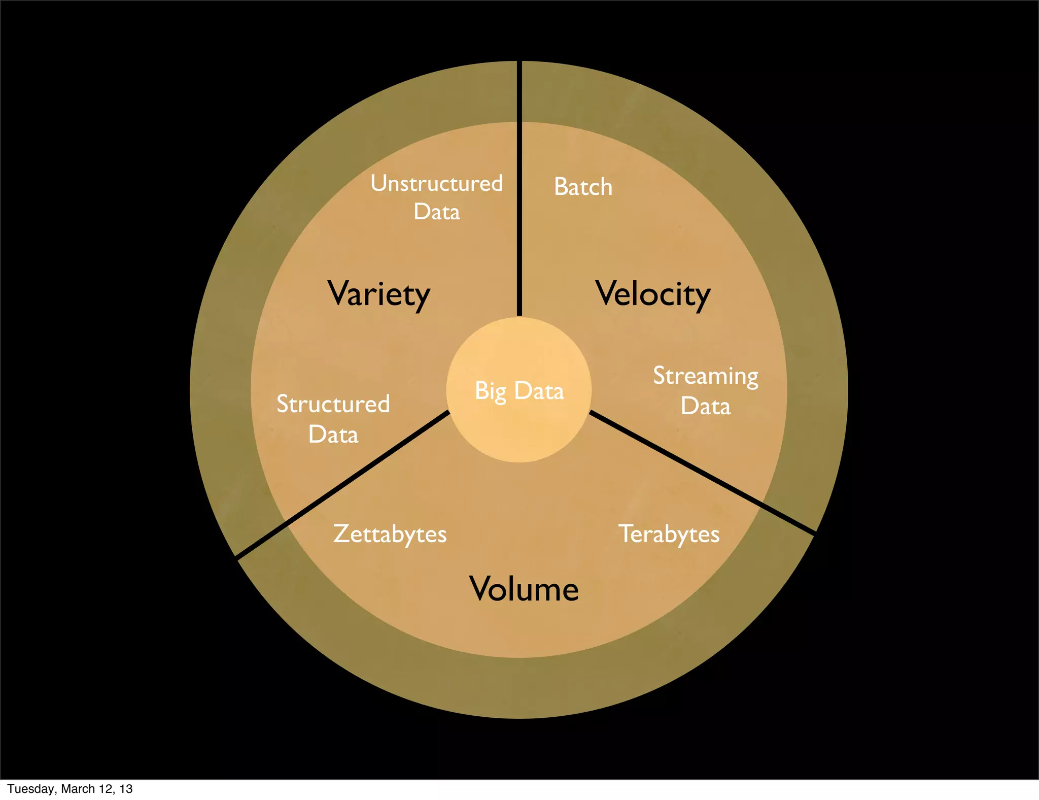 Unstructured    Batch
                                    Data


                            Variety                 Velocity

                                                           Streaming
                                         Big Data
                        Structured                            Data
                           Data


                            Zettabytes                  Terabytes

                                         Volume




Tuesday, March 12, 13
 
