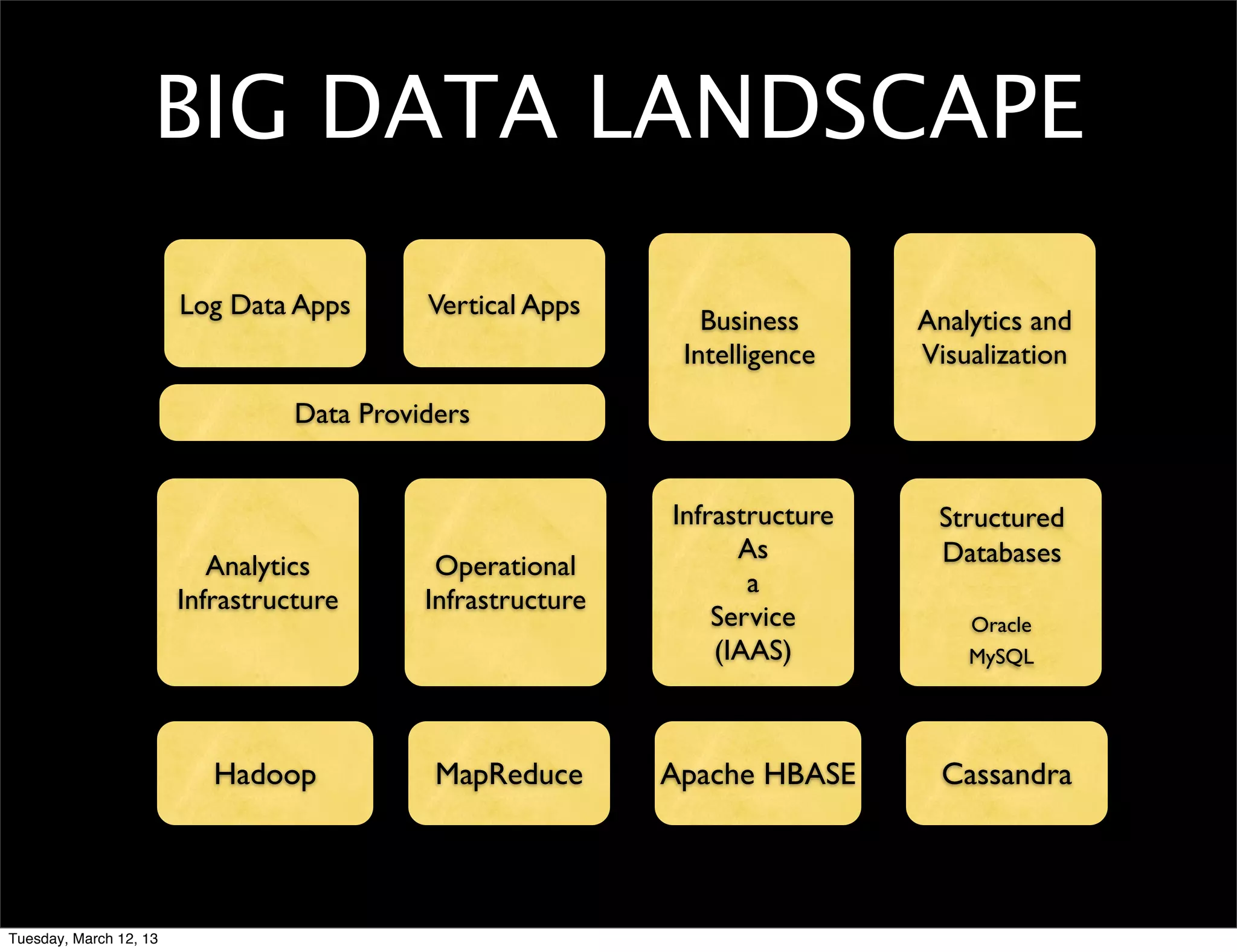 BIG DATA LANDSCAPE

                        Log Data Apps       Vertical Apps
                                                                Business      Analytics and
                                                              Intelligence    Visualization

                                  Data Providers


                                                             Infrastructure    Structured
                                                                   As          Databases
                           Analytics         Operational
                                                                    a
                        Infrastructure      Infrastructure
                                                                 Service          Oracle
                                                                 (IAAS)           MySQL




                           Hadoop            MapReduce       Apache HBASE       Cassandra




Tuesday, March 12, 13
 
