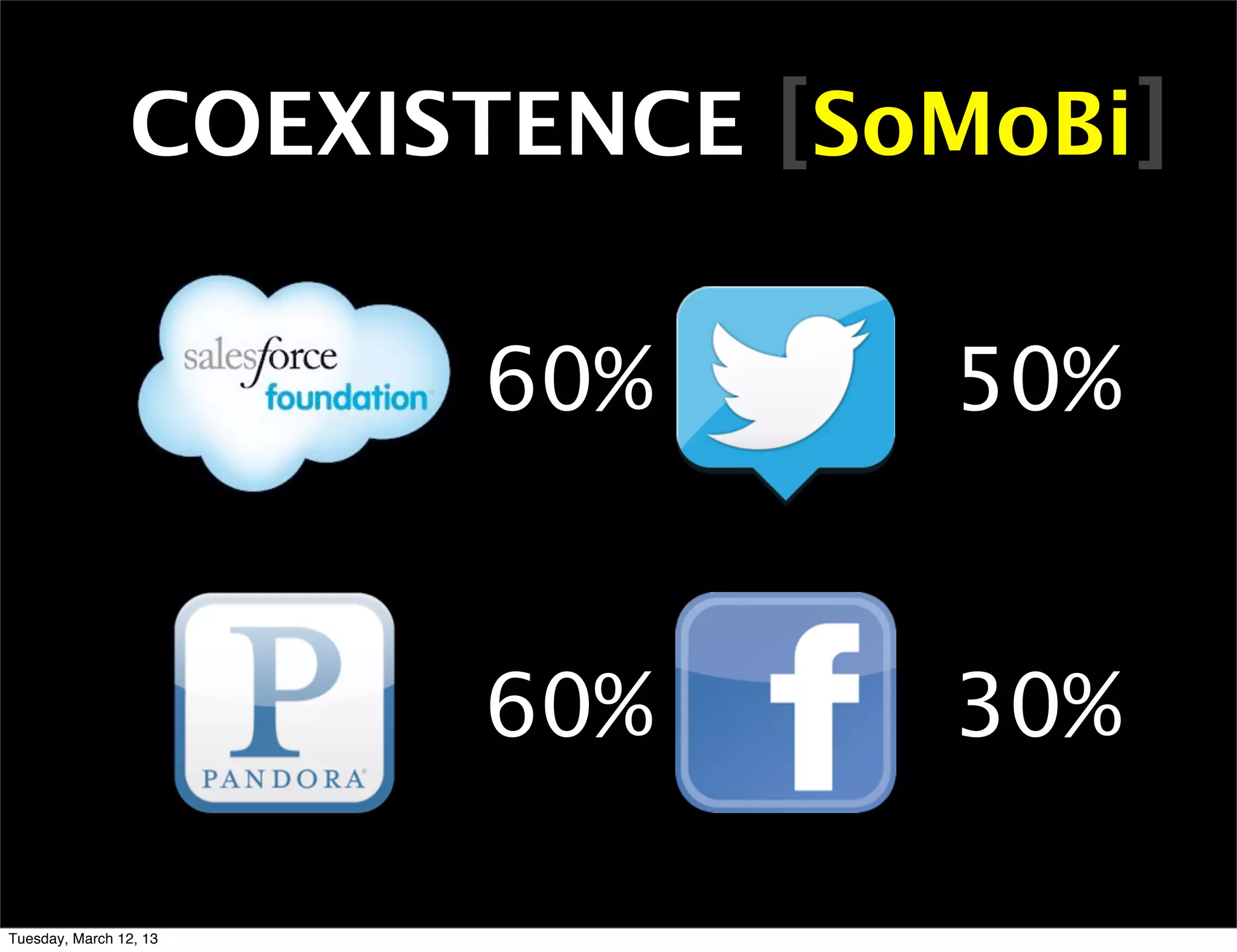 COEXISTENCE [SoMoBi]

                        60%    50%


                        60%    30%

Tuesday, March 12, 13
 