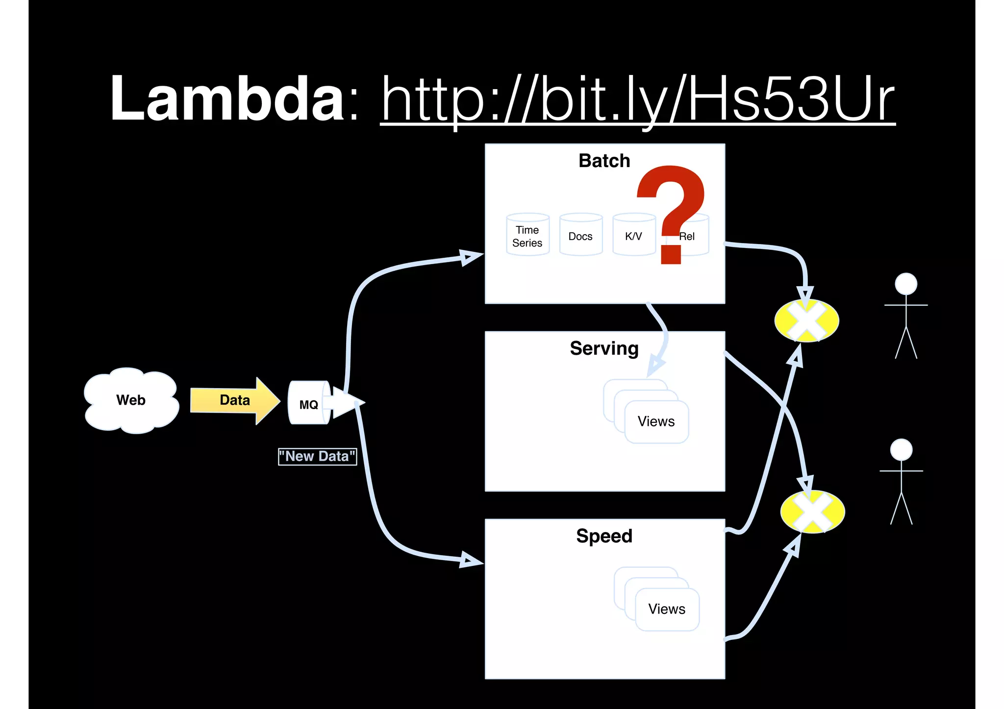 Lambda: http://bit.ly/Hs53Ur
Batch

Time
Series

Docs

?

K/V

Rel

Serving
Apps
Web

Data

MQ

Views
Views
Views

"New Data"

Speed
Views
Views
Views

Apps

 