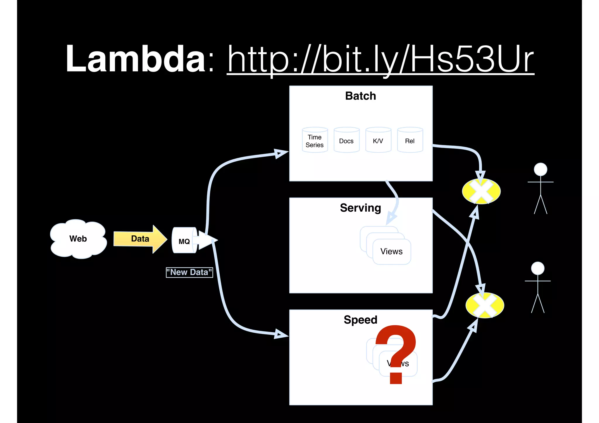 Lambda: http://bit.ly/Hs53Ur
Batch

Time
Series

Docs

K/V

Rel

Serving
Apps
Web

Data

MQ

Views
Views
Views

"New Data"

Speed

?
Views
Views
Views

Apps

 