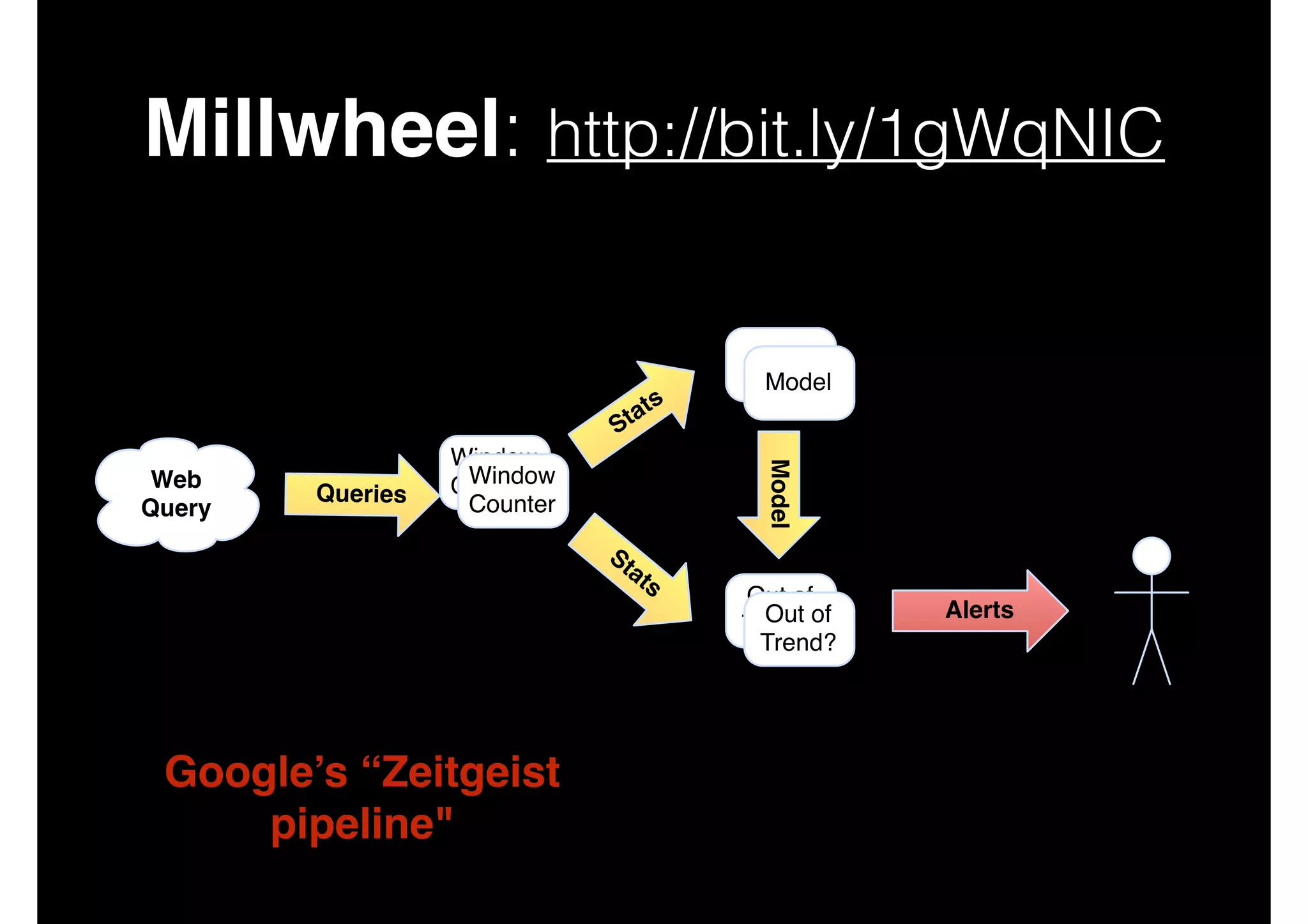 Millwheel: http://bit.ly/1gWqNIC

a
St
Queries

Window
Window
Counter
Counter

Model

Web
Query

ts

Model
Model

St
a

ts

Out of
Out of
Trend?
Trend?

Alerts

Monitor

Google’s “Zeitgeist
pipeline"

 