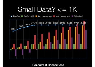 Small Data? <= 1K
Req/Sec

Bw/Sec (MB)
Avg - A typical RESTfulLatency (ms)
Max performance Stdev (ms)
HTTP GET/POST Latency (ms)

10000

1000

1,288

1,951

2,722 2,849 2,790 2,858 2,916 2,830 2,788 2,842

690

100

100

10

1

1

0.1
1

2

4

8

16

32

64

128

Concurrent Connections

256

512

1024

 