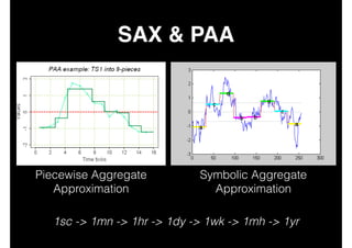 SAX & PAA

Piecewise Aggregate
Approximation

Symbolic Aggregate
Approximation

1sc -> 1mn -> 1hr -> 1dy -> 1wk -> 1mh -> 1yr

 