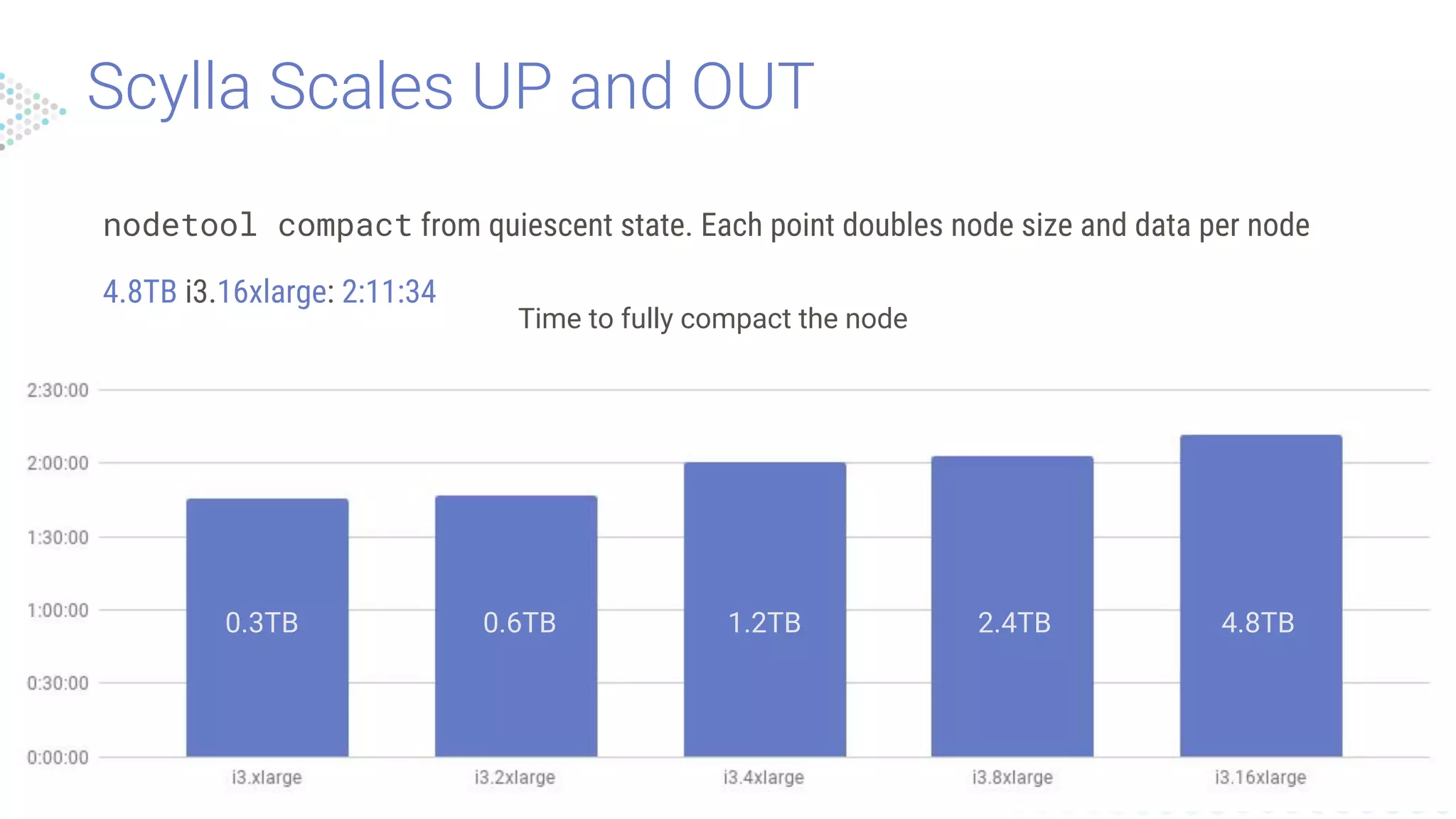 Scylla Scales UP and OUT
nodetool compact from quiescent state. Each point doubles node size and data per node
4.8TB i3.16xlarge: 2:11:34
4.8TB2.4TB1.2TB0.6TB0.3TB
Time to fully compact the node
 
