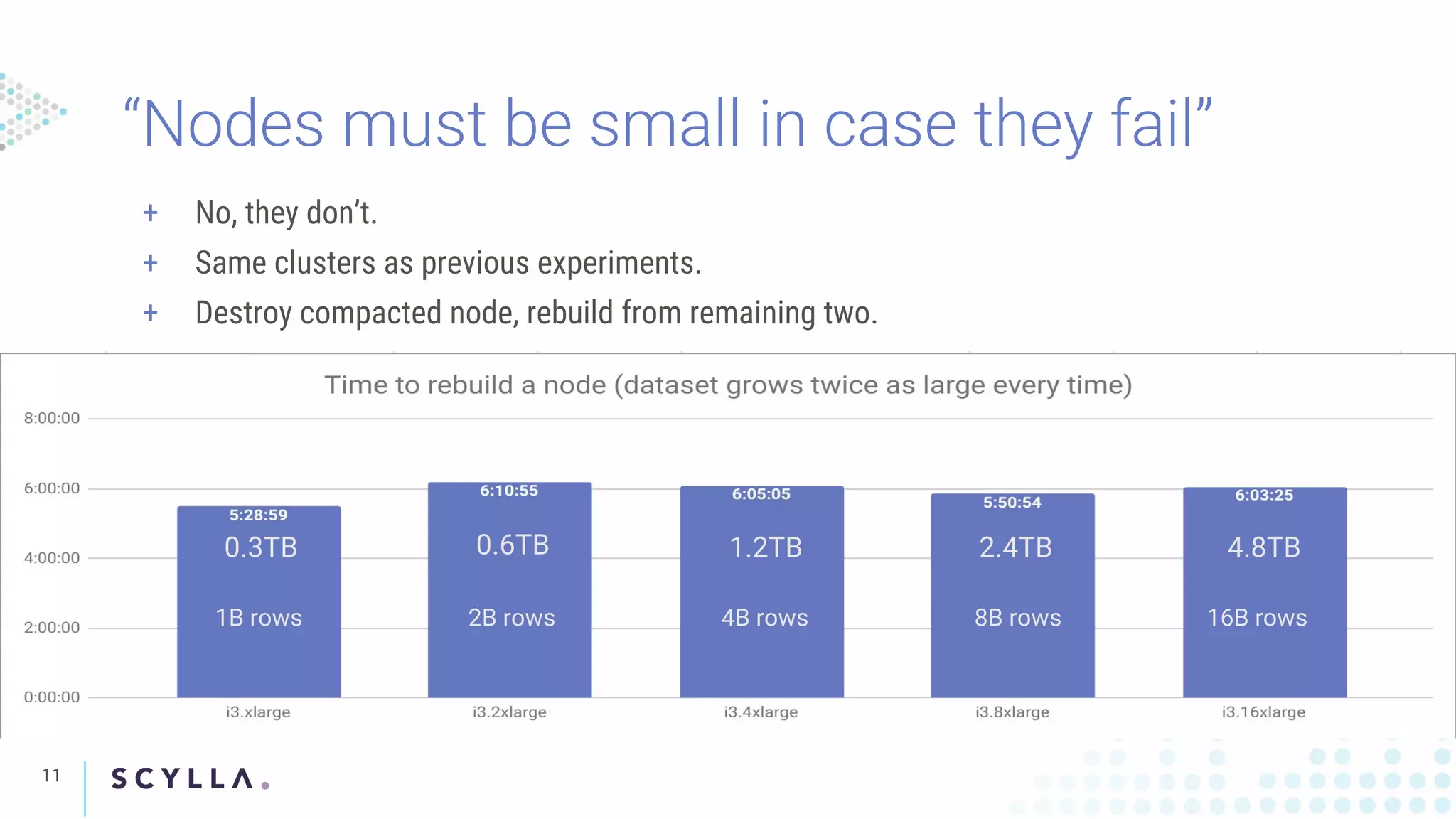 “Nodes must be small in case they fail”
11
+ No, they don’t.
+ Same clusters as previous experiments.
+ Destroy compacted node, rebuild from remaining two.
1B rows 2B rows 4B rows 8B rows 16B rows
4.8TB2.4TB1.2TB0.6TB0.3TB
 