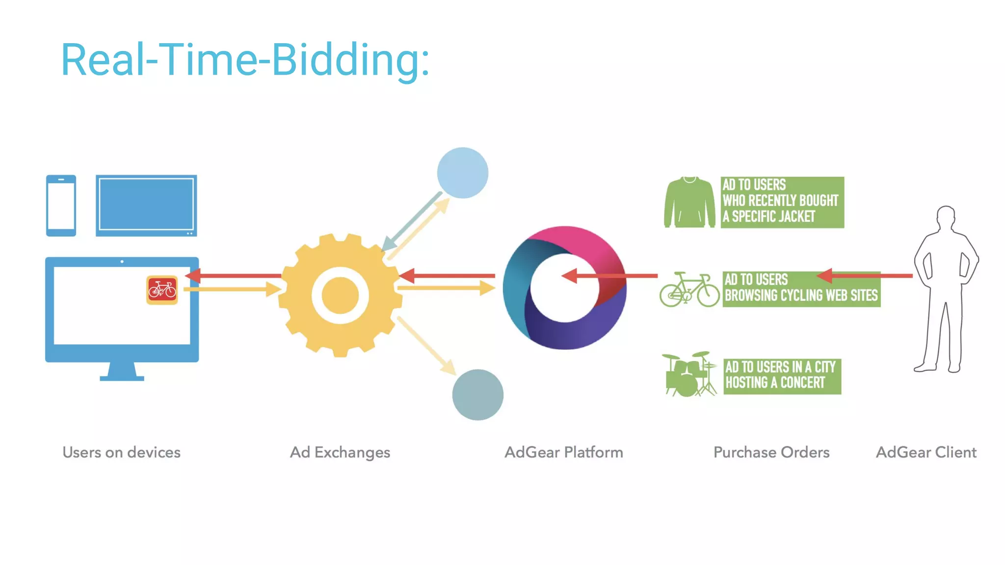 Real-Time-Bidding:
 