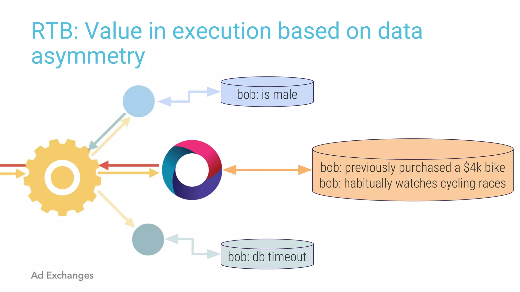 RTB: Value in execution based on data
asymmetry
bob: previously purchased a $4k bike
bob: habitually watches cycling races
bob: is male
bob: db timeout
 
