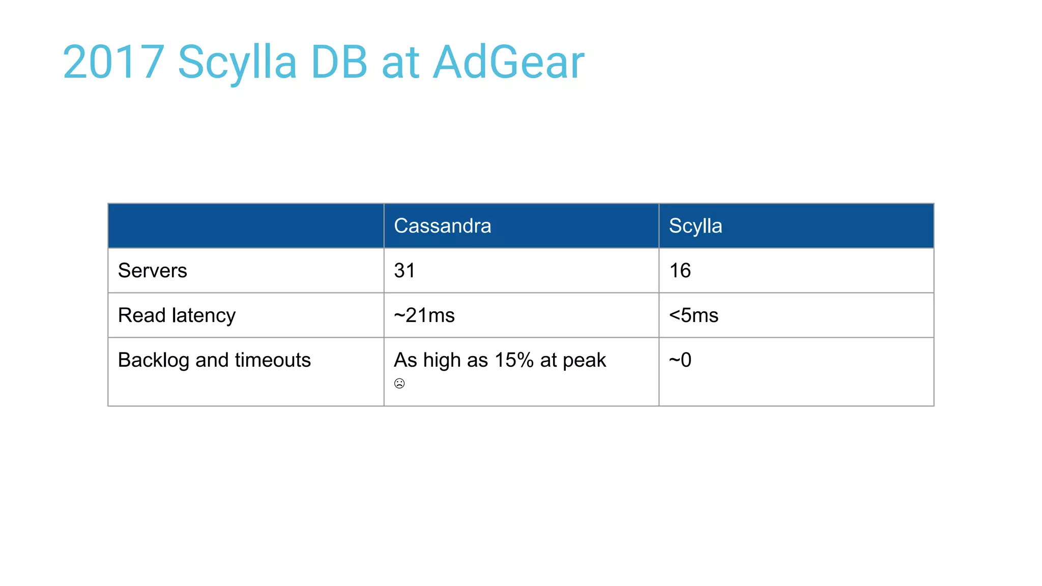 2017 Scylla DB at AdGear
Cassandra Scylla
Servers 31 16
Read latency ~21ms <5ms
Backlog and timeouts As high as 15% at peak
☹
~0
 