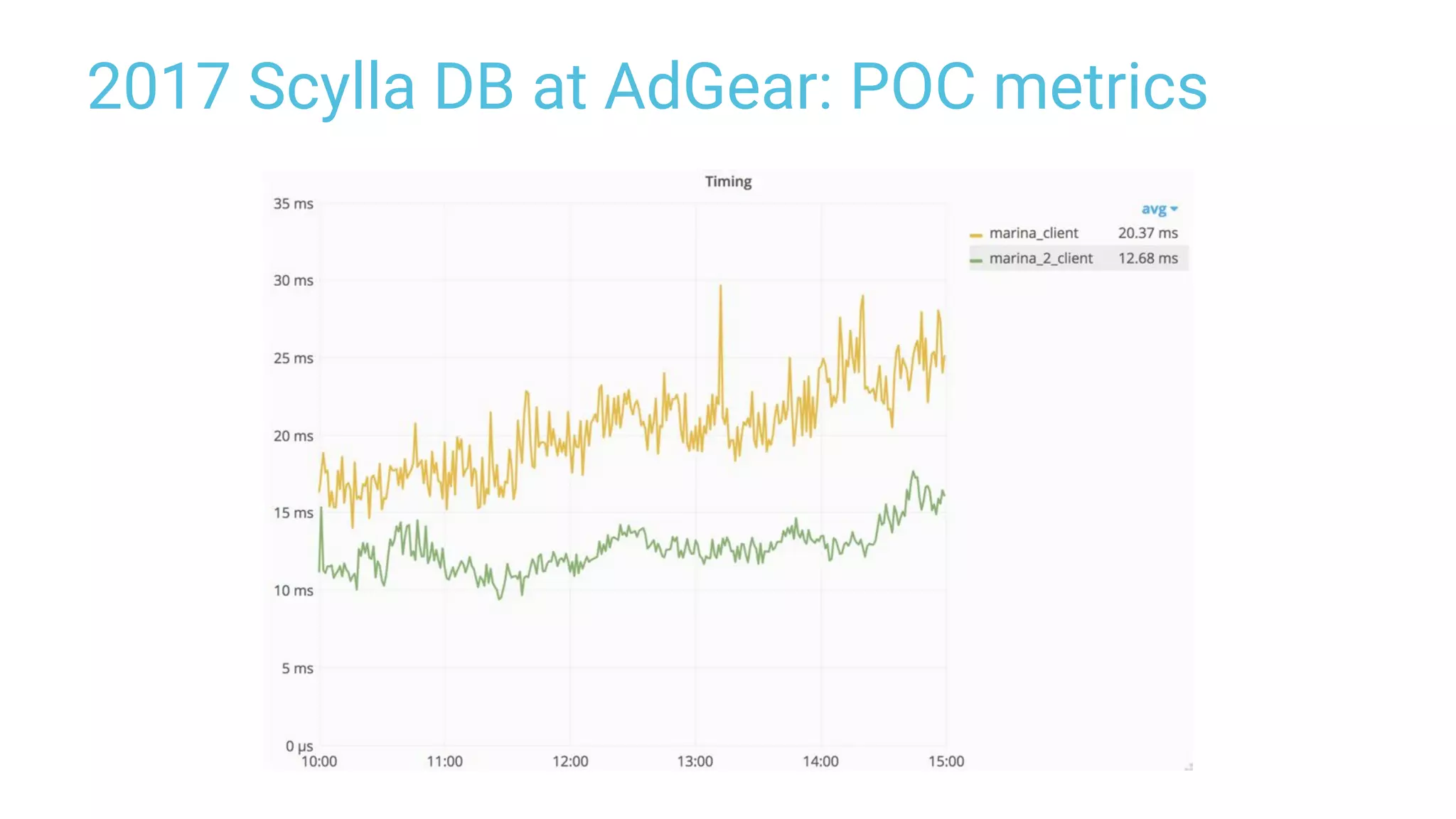 2017 Scylla DB at AdGear: POC metrics
 