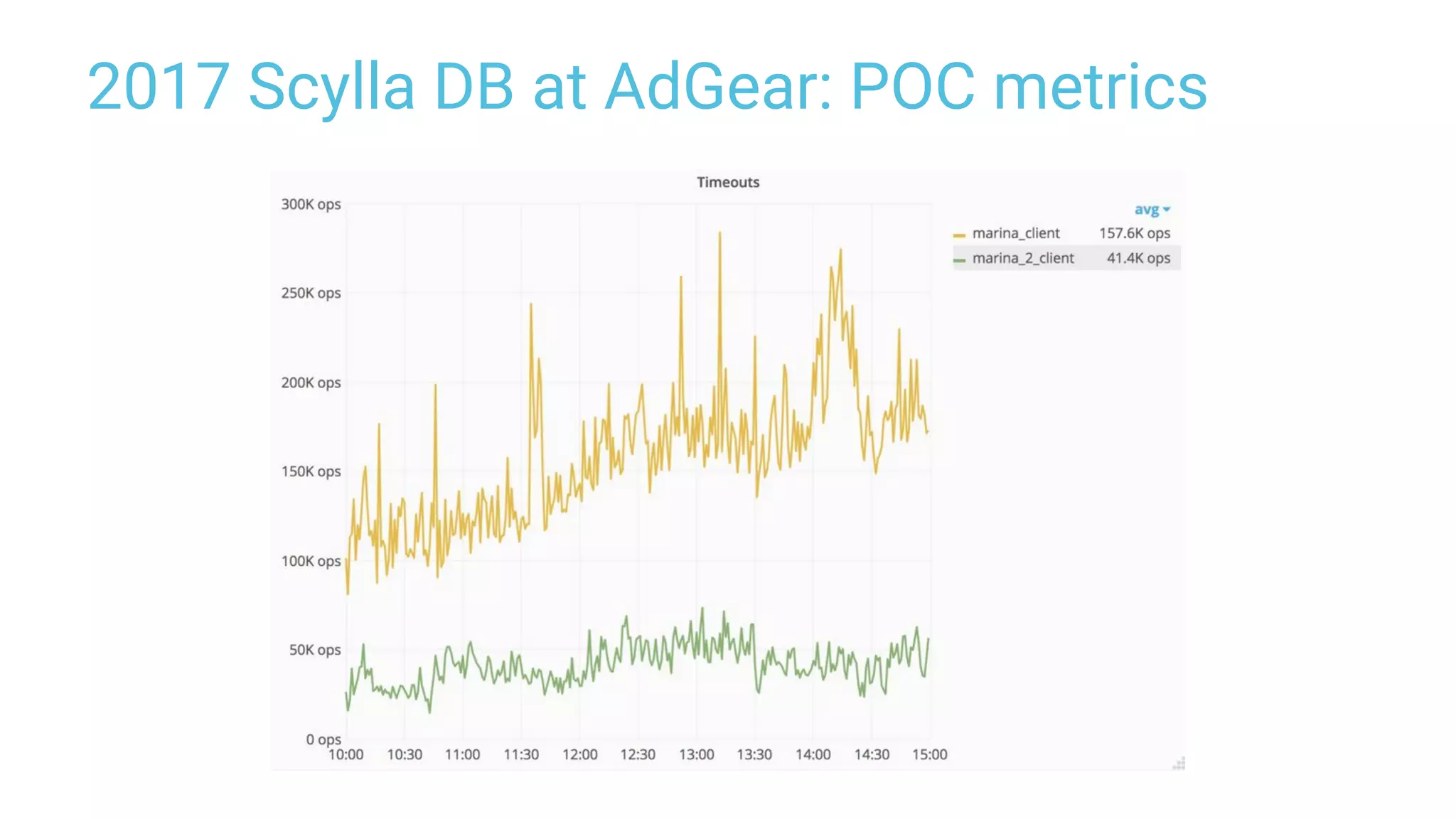 2017 Scylla DB at AdGear: POC metrics
 
