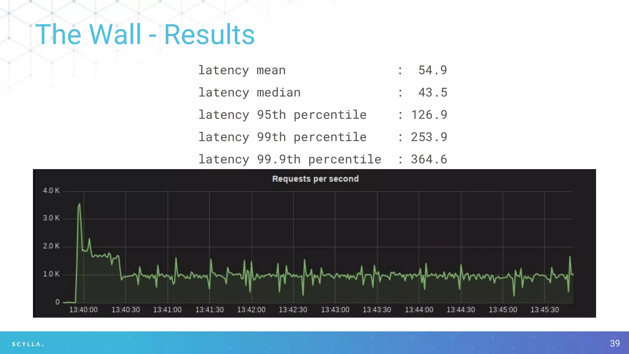 The Wall - Results
39
latency mean : 54.9
latency median : 43.5
latency 95th percentile : 126.9
latency 99th percentile : 253.9
latency 99.9th percentile : 364.6
 