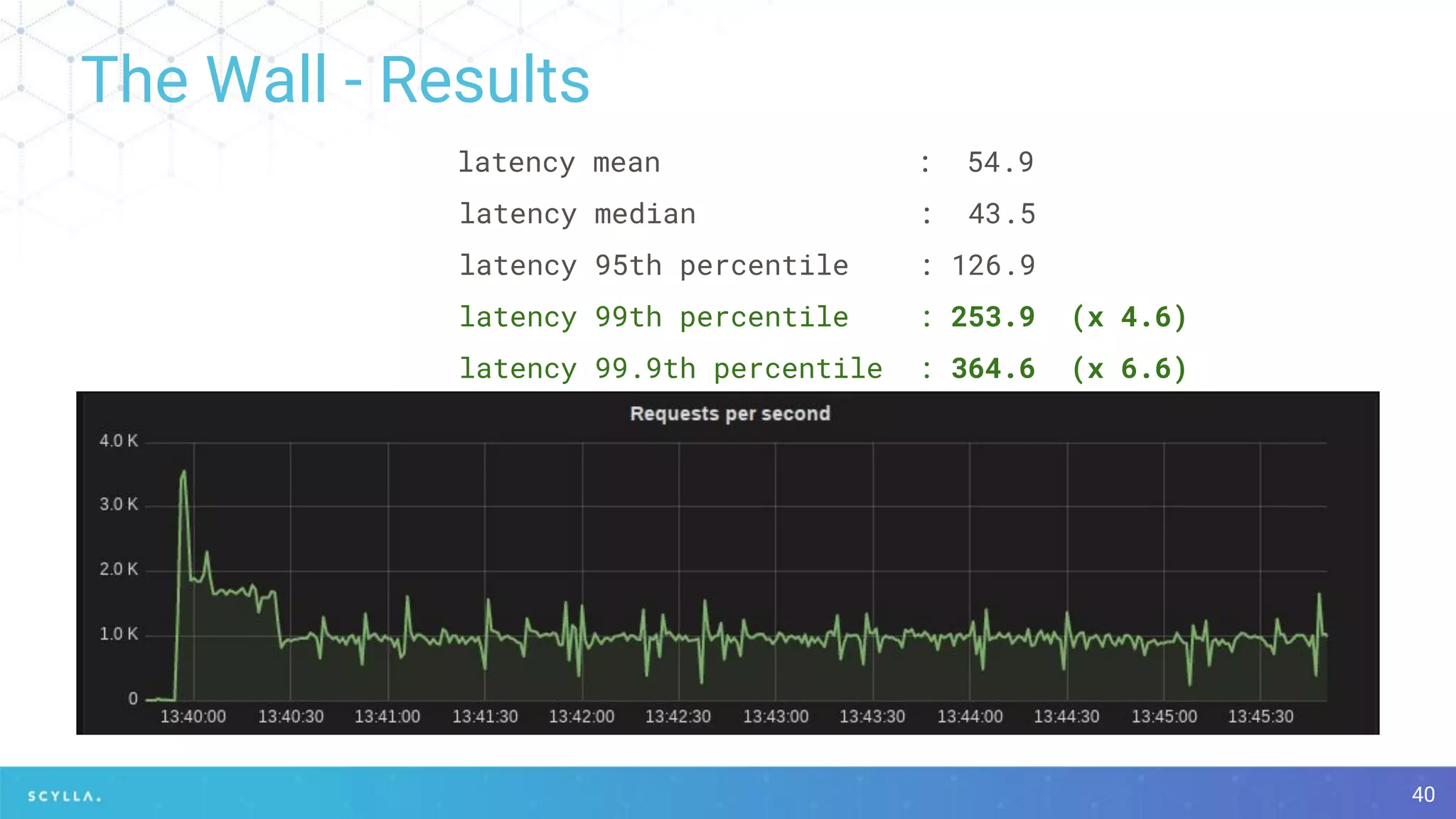 The Wall - Results
40
latency mean : 54.9
latency median : 43.5
latency 95th percentile : 126.9
latency 99th percentile : 253.9 (x 4.6)
latency 99.9th percentile : 364.6 (x 6.6)
 