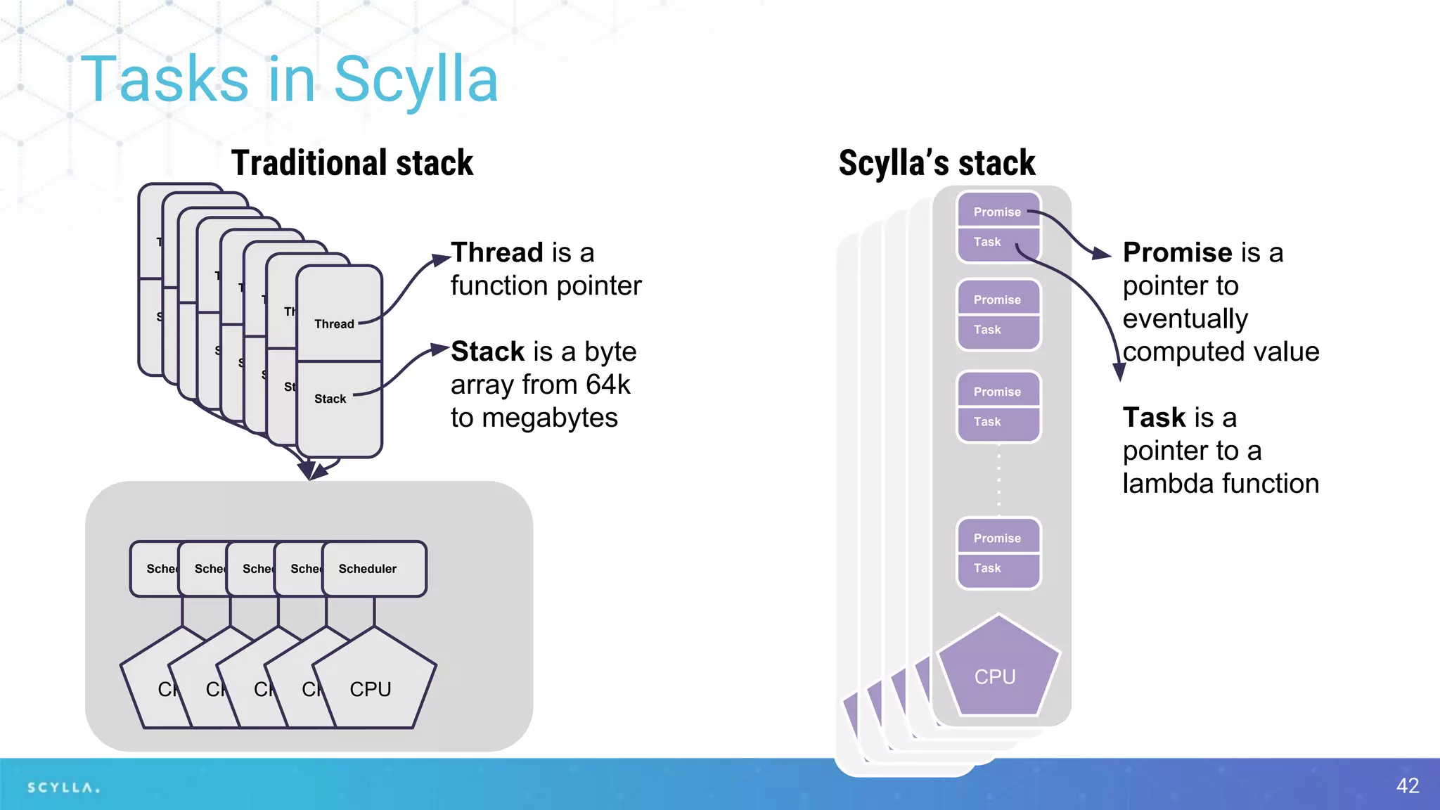 Tasks in Scylla
42
Traditional stack Scylla’s stack
Promise
Task
Promise
Task
Promise
Task
Promise
Task
CPU
Promise
Task
Promise
Task
Promise
Task
Promise
Task
CPU
Promise
Task
Promise
Task
Promise
Task
Promise
Task
CPU
Promise
Task
Promise
Task
Promise
Task
Promise
Task
CPU
Promise
Task
Promise
Task
Promise
Task
Promise
Task
CPU
Promise is a
pointer to
eventually
computed value
Task is a
pointer to a
lambda function
Scheduler
CPU
Scheduler
CPU
Scheduler
CPU
Scheduler
CPU
Scheduler
CPU
Thread
Stack
Thread
Stack
Thread
Stack
Thread
Stack
Thread
Stack
Thread
Stack
Thread
Stack
Thread
Stack
Thread is a
function pointer
Stack is a byte
array from 64k
to megabytes
 