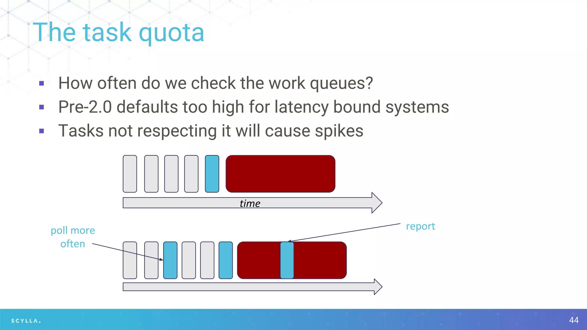 The task quota
▪ How often do we check the work queues?
▪ Pre-2.0 defaults too high for latency bound systems
▪ Tasks not respecting it will cause spikes
44
 
