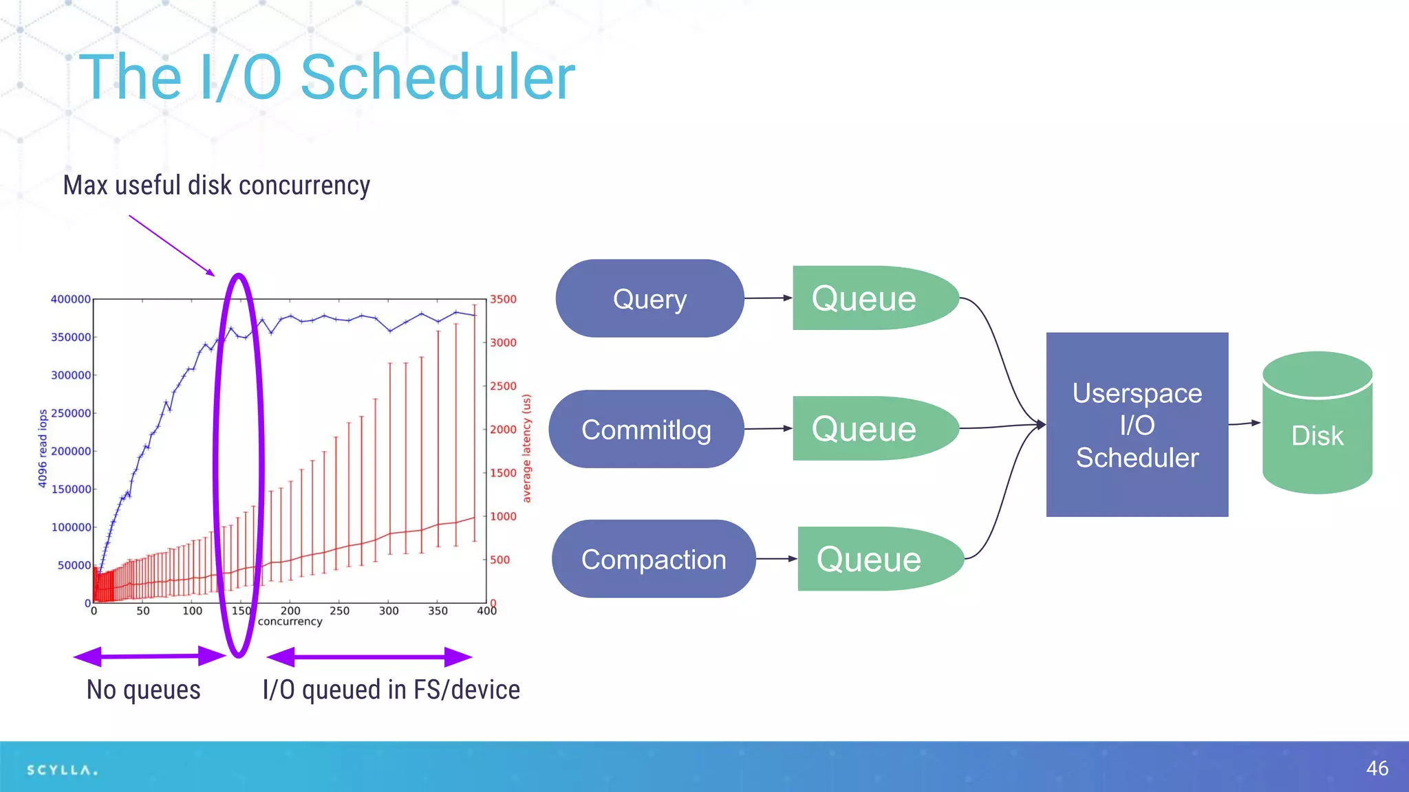 The I/O Scheduler
46
Query
Commitlog
Compaction
Queue
Queue
Queue
Userspace
I/O
Scheduler
Disk
Max useful disk concurrency
I/O queued in FS/deviceNo queues
 