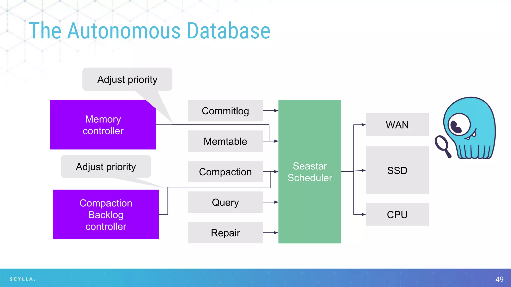 Memtable
Seastar
Scheduler
Compaction
Query
Repair
Commitlog
SSD
Compaction
Backlog
controller
Memory
controller
Adjust priority
Adjust priority
WAN
CPU
The Autonomous Database
49
 