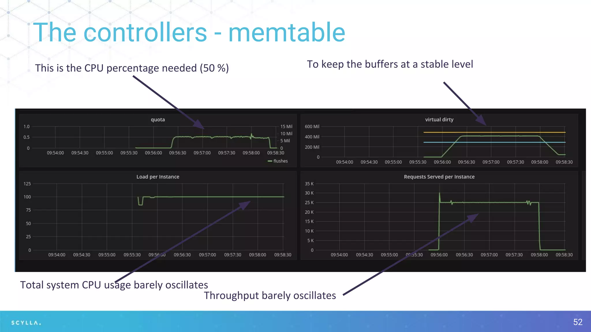 The controllers - memtable
52
 
