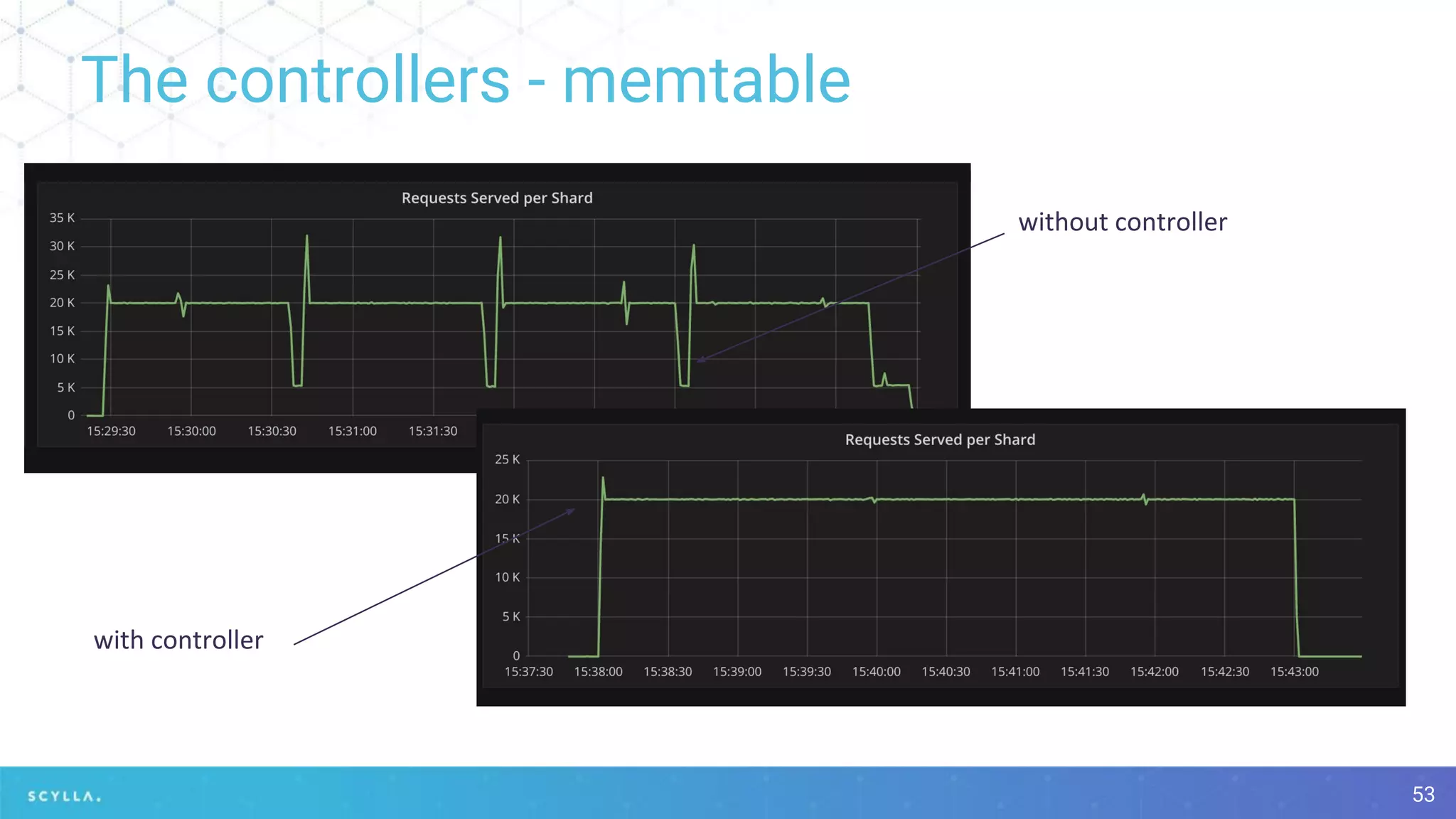 The controllers - memtable
53
 