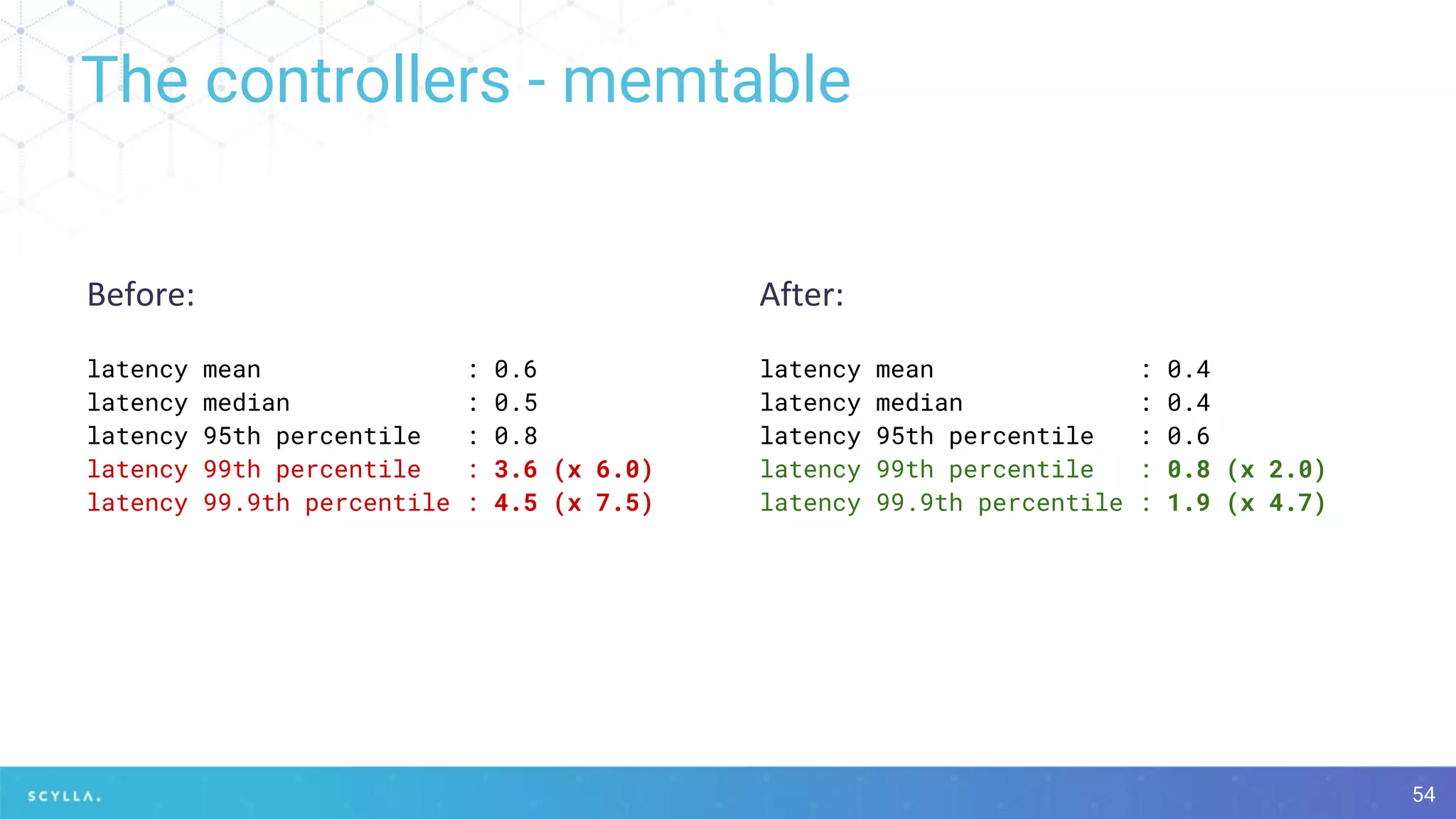 The controllers - memtable
54
latency mean : 0.6
latency median : 0.5
latency 95th percentile : 0.8
latency 99th percentile : 3.6 (x 6.0)
latency 99.9th percentile : 4.5 (x 7.5)
latency mean : 0.4
latency median : 0.4
latency 95th percentile : 0.6
latency 99th percentile : 0.8 (x 2.0)
latency 99.9th percentile : 1.9 (x 4.7)
 