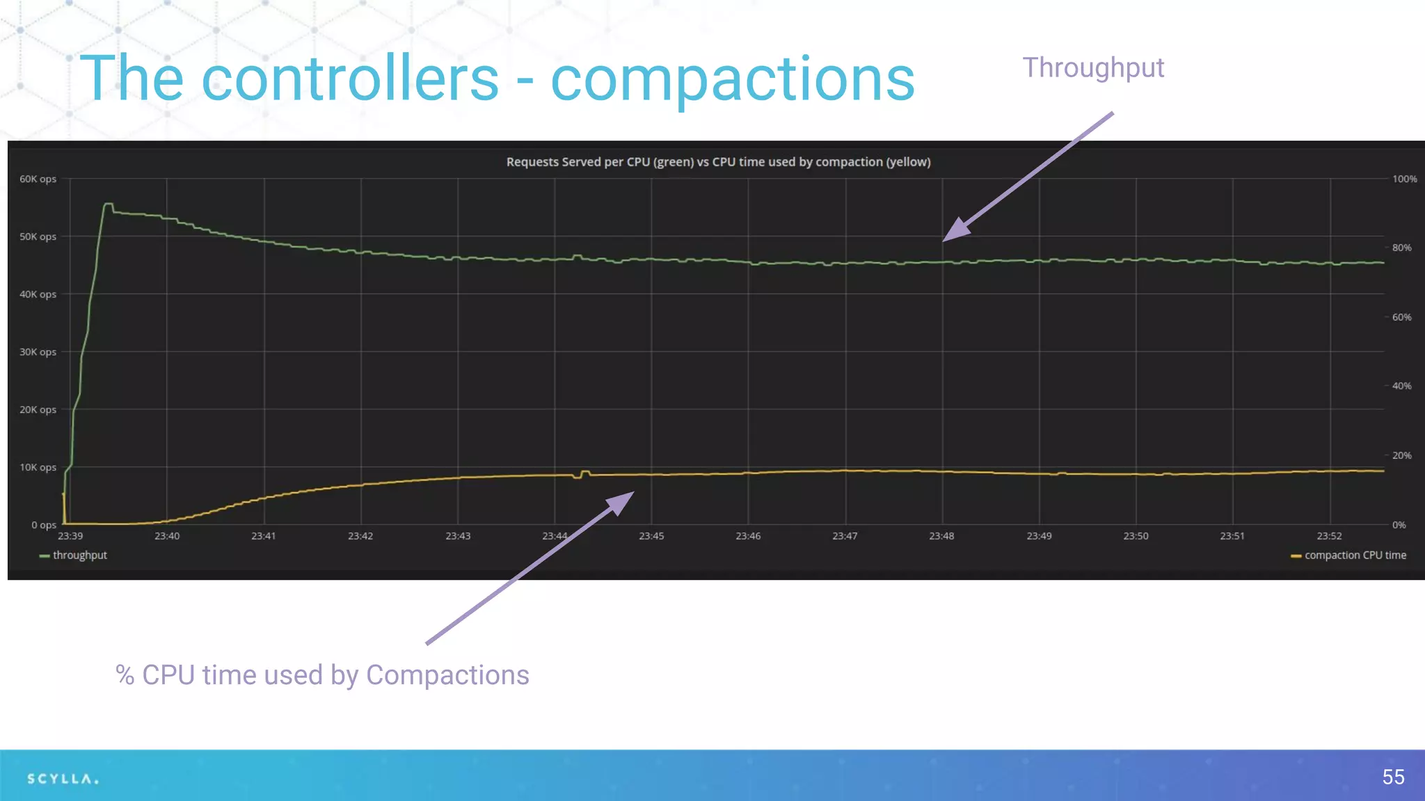The controllers - compactions
55
% CPU time used by Compactions
Throughput
 