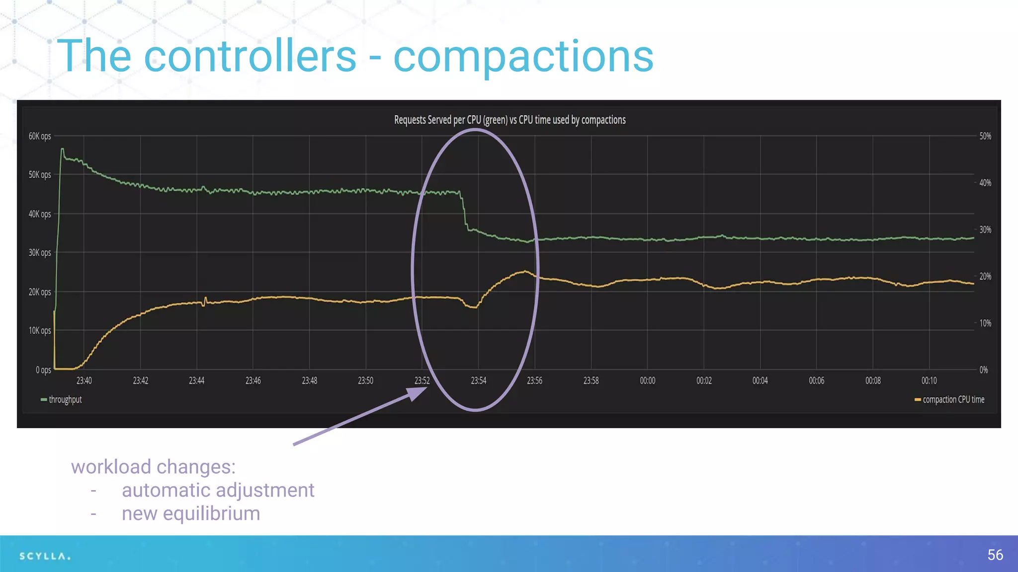 The controllers - compactions
56
workload changes:
- automatic adjustment
- new equilibrium
 