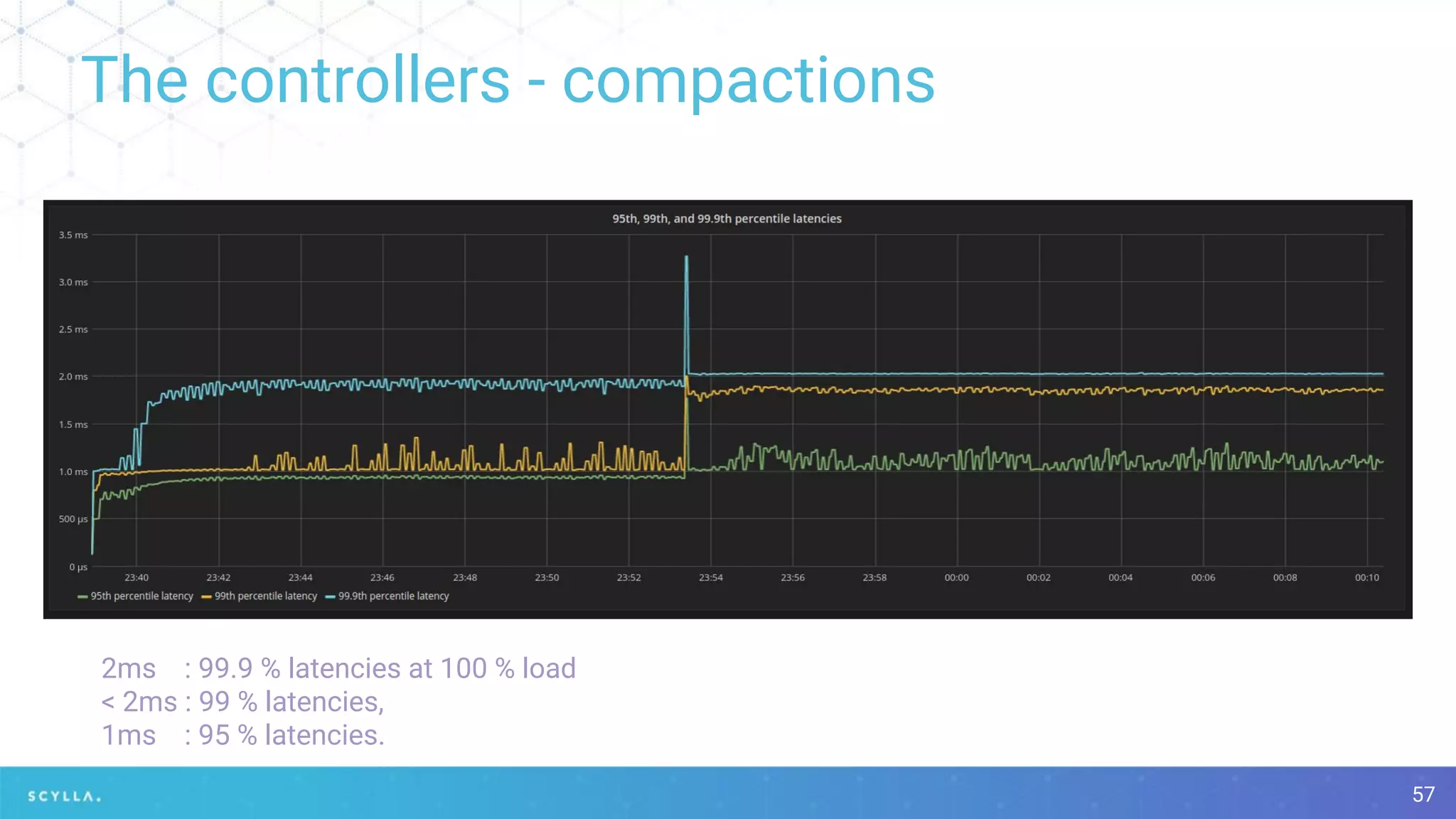 The controllers - compactions
57
2ms : 99.9 % latencies at 100 % load
< 2ms : 99 % latencies,
1ms : 95 % latencies.
 