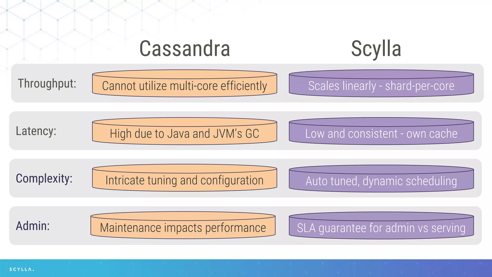Cassandra Scylla
Throughput: Cannot utilize multi-core efficiently Scales linearly - shard-per-core
Latency: High due to Java and JVM’s GC Low and consistent - own cache
Complexity: Intricate tuning and configuration Auto tuned, dynamic scheduling
Admin: Maintenance impacts performance SLA guarantee for admin vs serving
 