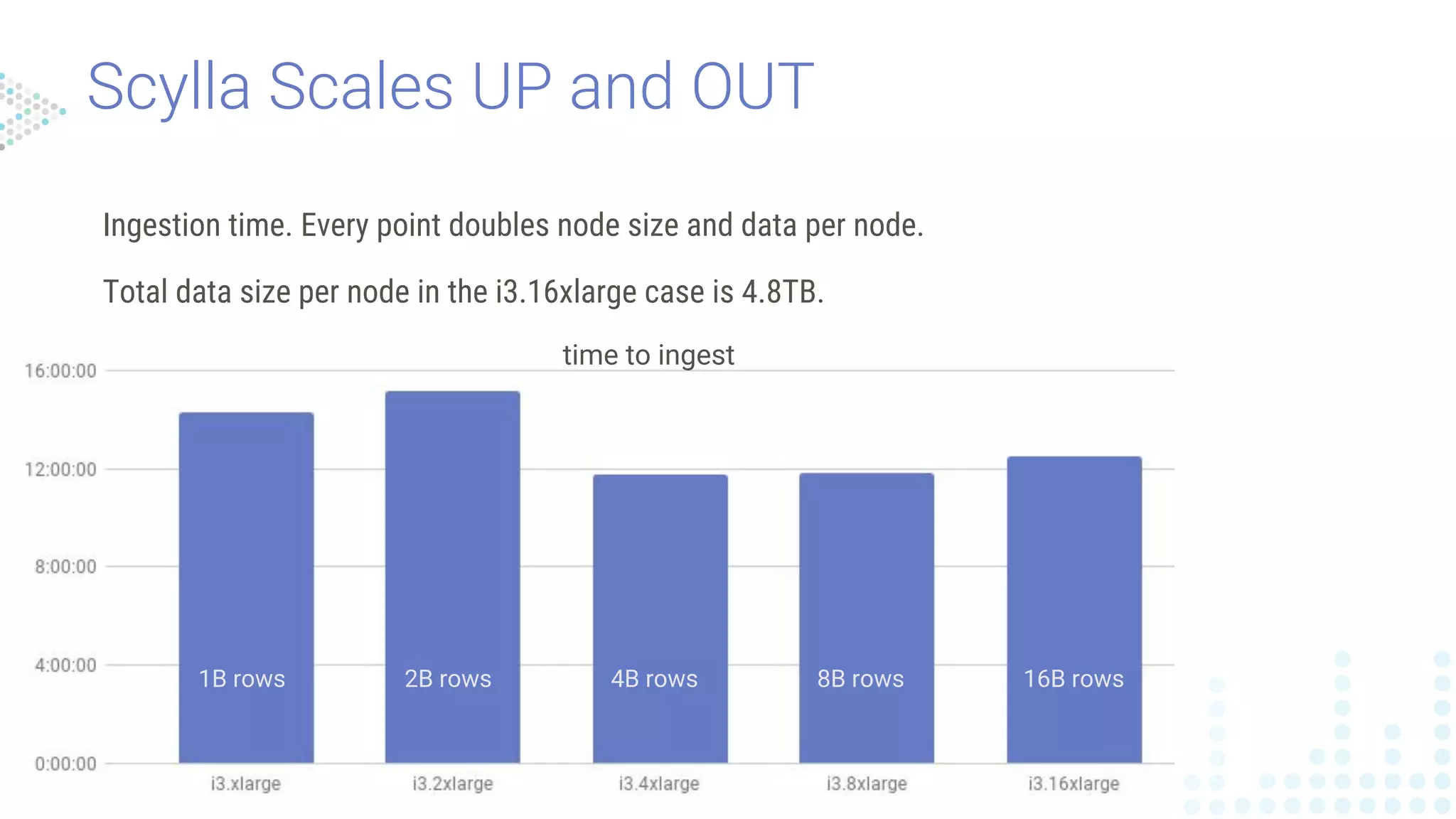 Scylla Scales UP and OUT
Ingestion time. Every point doubles node size and data per node.
Total data size per node in the i3.16xlarge case is 4.8TB.
1B rows 2B rows 4B rows 8B rows 16B rows
time to ingest
 