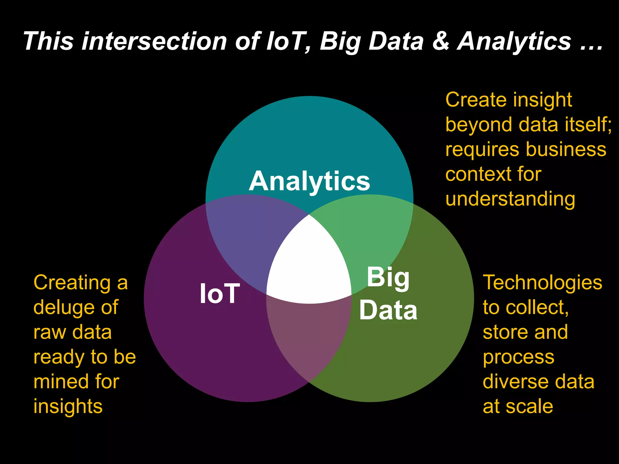9© 2015 SAP SE or an SAP affiliate company. All rights reserved.
IoT
Big
Data
Analytics
This intersection of IoT, Big Data & Analytics …
Create insight
beyond data itself;
requires business
context for
understanding
Creating a
deluge of
raw data
ready to be
mined for
insights
Technologies
to collect,
store and
process
diverse data
at scale
 