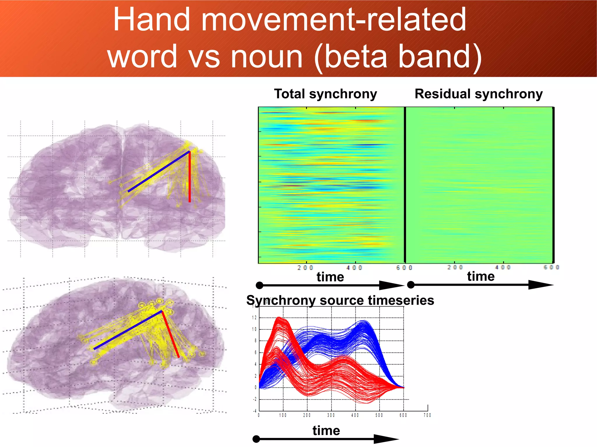 Hand movement-related
word vs noun (beta band)
Total synchrony Residual synchrony
time
time
Synchrony source timeseries
time
 