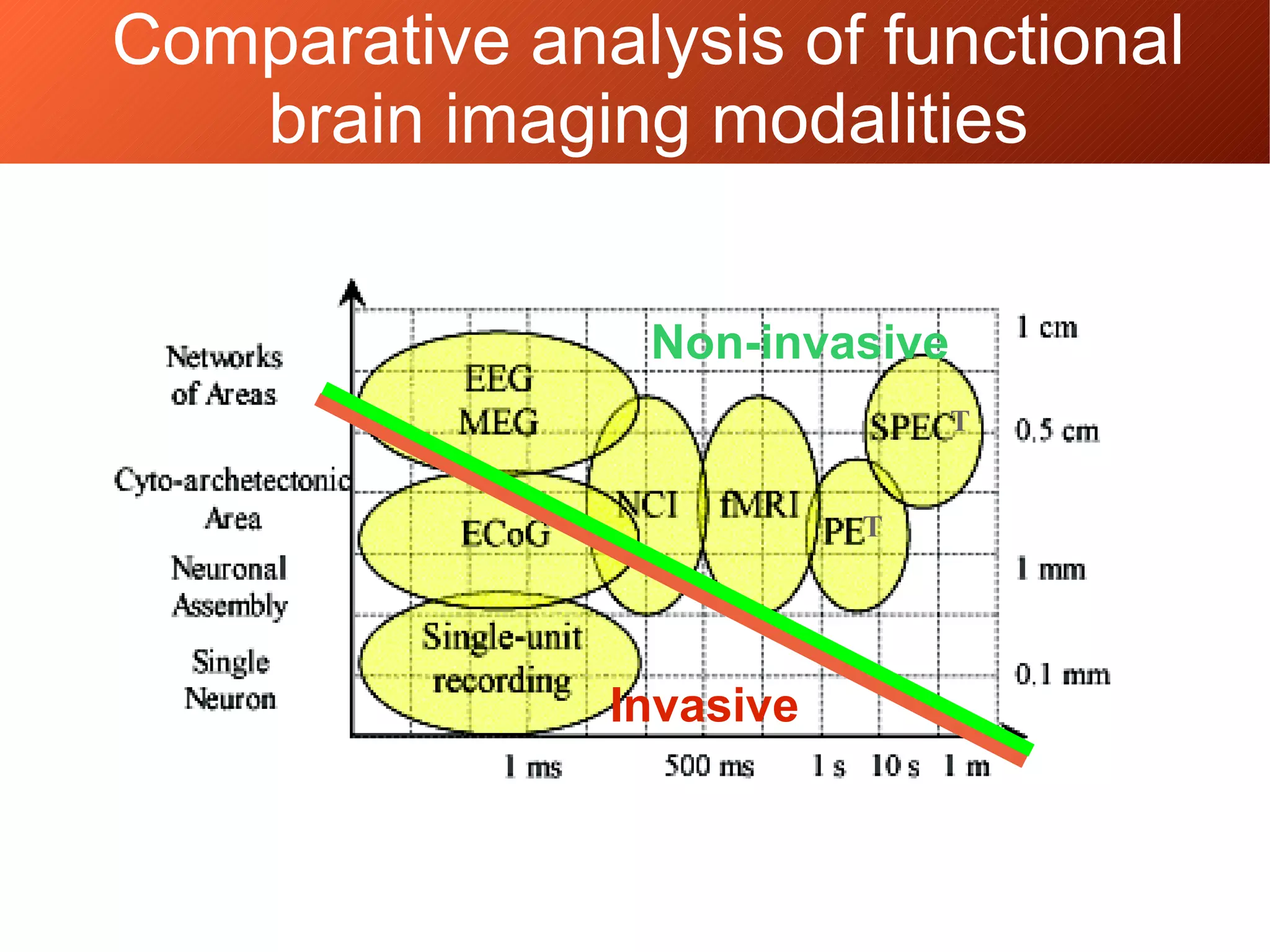 T
T
Non-invasive
Invasive
Comparative analysis of functional
brain imaging modalities
 