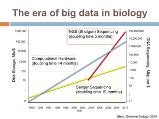 The era of big data in biology 
NGS (Shotgun) Sequencing 
(doubling time 5 months) 
100,000,000 
100,000,000 
10,000,000 
1,000,000 
1,000,000 
100,000 
100,000 
10,000 
10,000 
1,000 
1,000 
100 
100 
10 
10 
1 
1 
Stein, Genome Biology, 2010 
Computational Hardware 
(doubling time 14 months) 
Sanger Sequencing 
(doubling time 19 months) 
1990 1992 1994 1996 1998 2000 2003 2004 2006 2008 2010 2012 
Year 
1,000,000 
100,000 
10,000 
1,000 
100 
10 
1 
0 
Disk Storage, Mb/$ 
0.1 
DNA Sequencing, Mbp per $ 
10,000,000 
0.1 
 