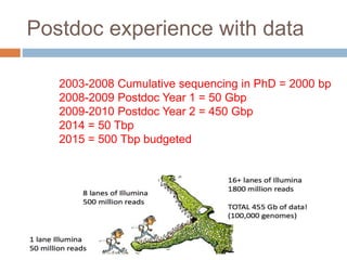 Postdoc experience with data 
2003-2008 Cumulative sequencing in PhD = 2000 bp 
2008-2009 Postdoc Year 1 = 50 Gbp 
2009-2010 Postdoc Year 2 = 450 Gbp 
2014 = 50 Tbp 
2015 = 500 Tbp budgeted 
 