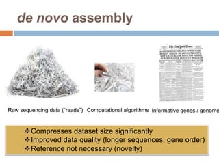 de novo assembly 
Raw sequencing data (“reads”) Computational algorithms Informative genes / genomes 
Compresses dataset size significantly 
Improved data quality (longer sequences, gene order) 
Reference not necessary (novelty) 
 