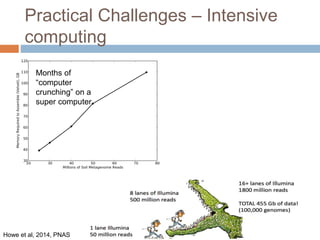 Practical Challenges – Intensive 
computing 
Months of 
“computer 
crunching” on a 
super computer 
Howe et al, 2014, PNAS 
 