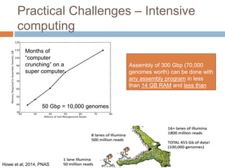 Practical Challenges – Intensive 
computing 
Months of 
“computer 
crunching” on a 
super computer 
Howe et al, 2014, PNAS 
Assembly of 300 Gbp (70,000 
genomes worth) can be done with 
any assembly program in less 
than 14 GB RAM and less than 
24 hours. 
50 Gbp = 10,000 genomes 
 