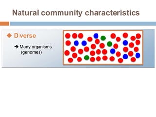 Natural community characteristics 
 Diverse 
 Many organisms 
(genomes) 
 