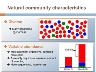 Natural community characteristics 
 Diverse 
 Many organisms 
(genomes) 
 Variable abundance 
 Most abundant organisms, sampled 
more often 
 Assembly requires a minimum amount 
of sampling 
 More sequencing, more errors 
Overkill 
Sample 1x Sample 10x 
 