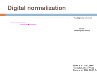 Digital normalization 
Brown et al., 2012, arXiv 
Howe et al., 2014, PNAS 
Zhang et al., 2014, PLOS One 
 