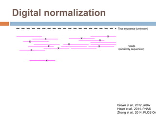 Digital normalization 
Brown et al., 2012, arXiv 
Howe et al., 2014, PNAS 
Zhang et al., 2014, PLOS One 
 